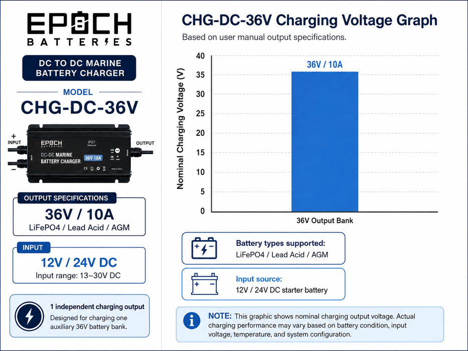 Epoch Batteries 12V to 36V Marine DC-to-DC Charger Image 5
