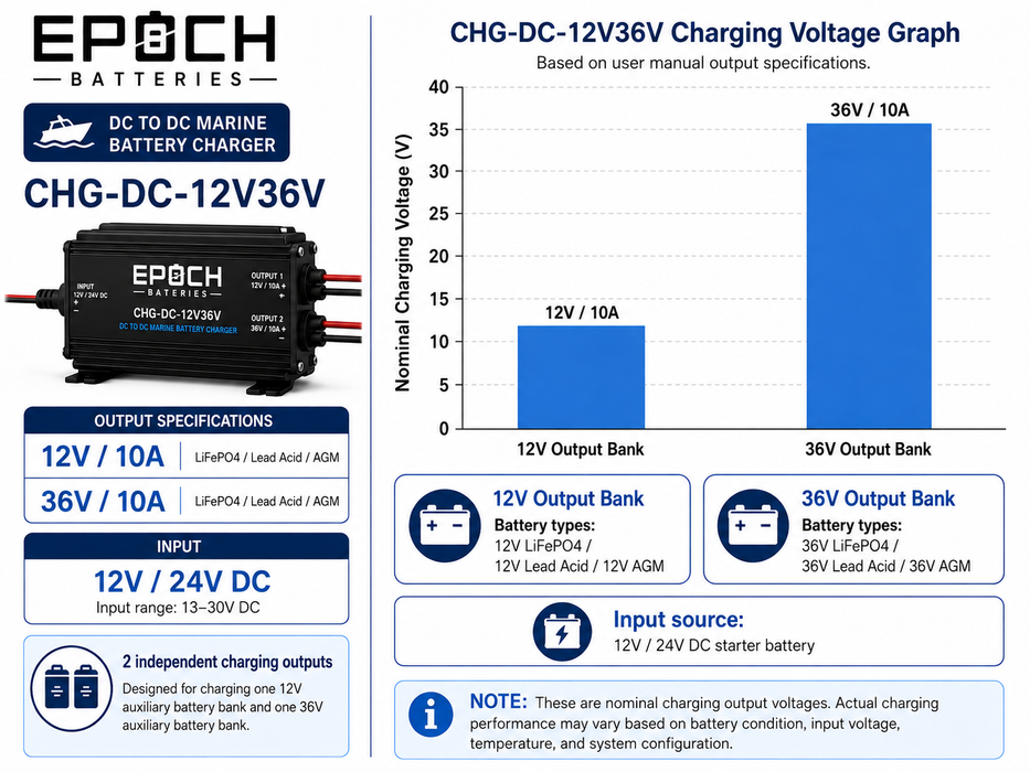 Epoch Batteries Dual-Output 12V/36V Marine DC-DC Charger Image 5
