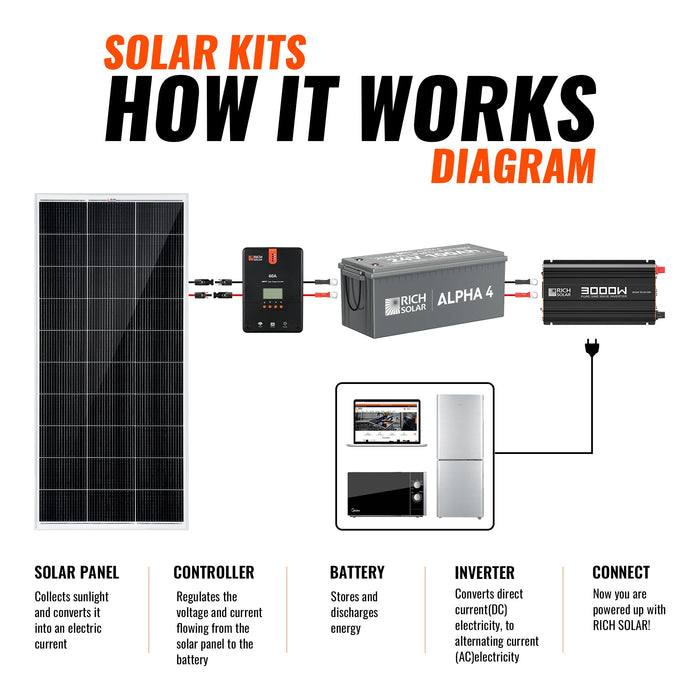 Rich Solar 1600 Watt 24V Complete Solar Kit Image 4