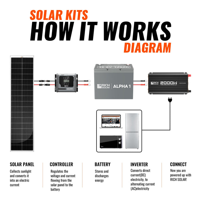 Rich Solar 390W Slim Kit Image 4