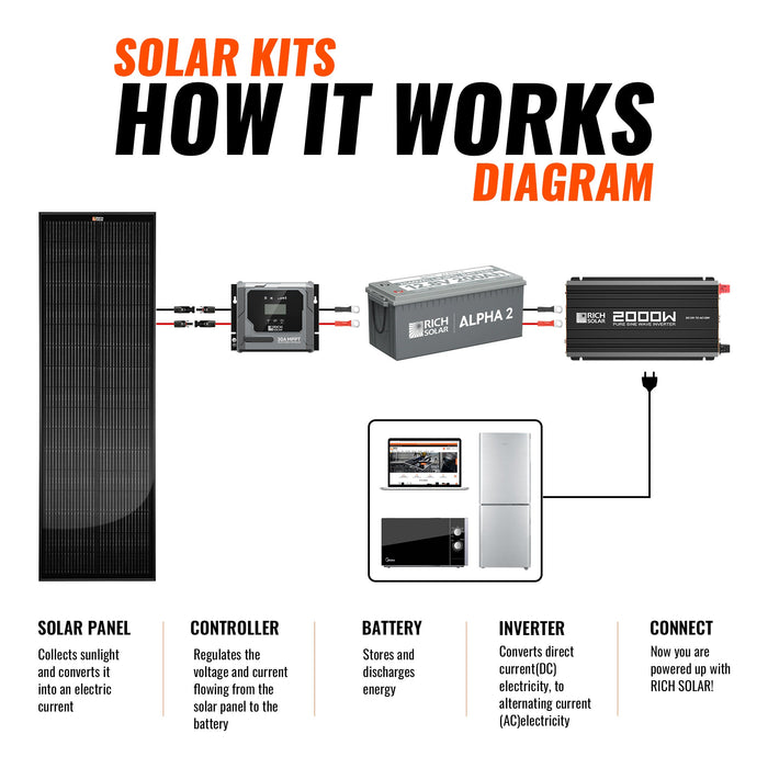 Rich Solar 400W Slim Kit Image 4