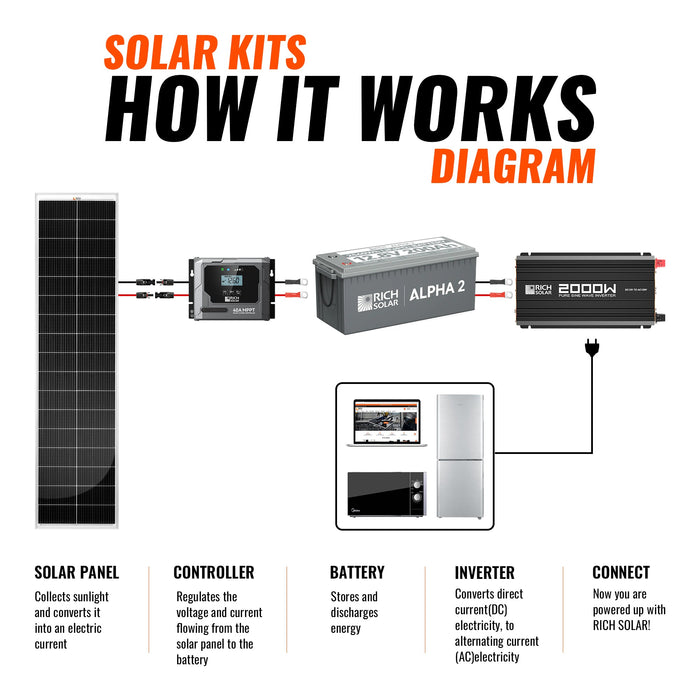 Rich Solar 520W Slim Kit Image 4