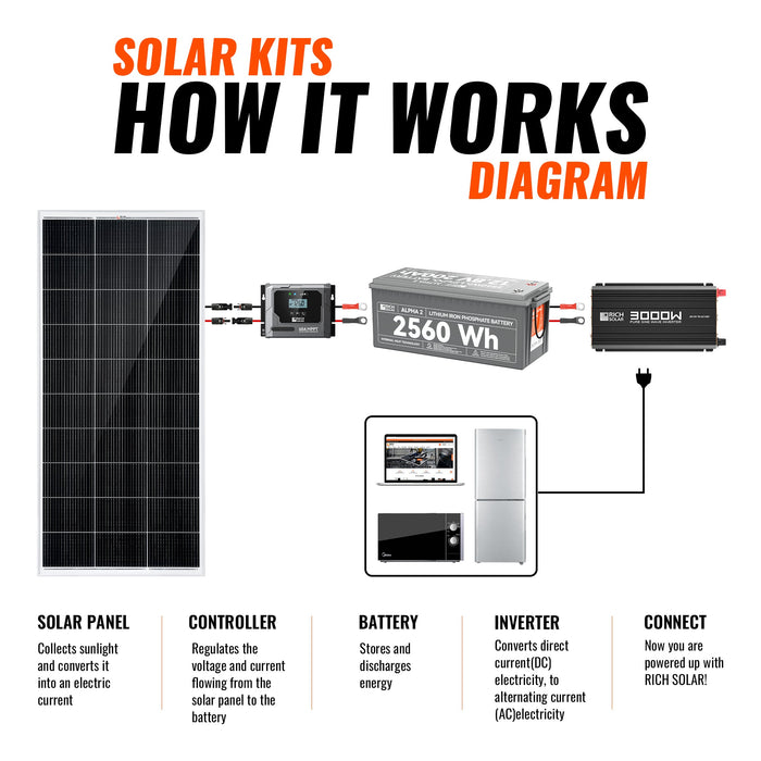 Rich Solar Basic 600 Watt Solar Kit Image 4