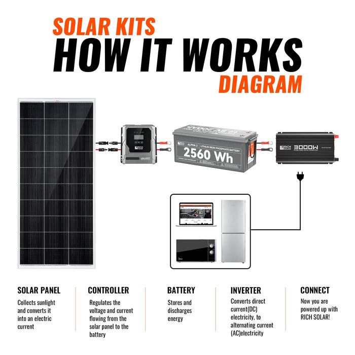 Rich Solar Basic 800 Watt Solar Kit Image 4