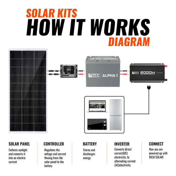 Rich Solar Complete 400W Solar Kit Image 4
